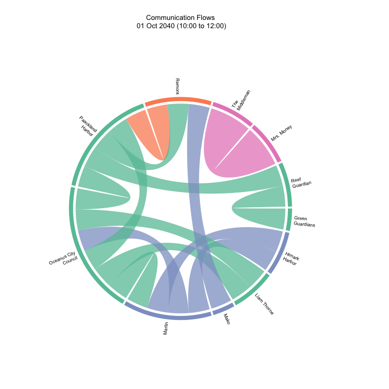 Chord diagram for time slice 01 Oct 2040 10:00