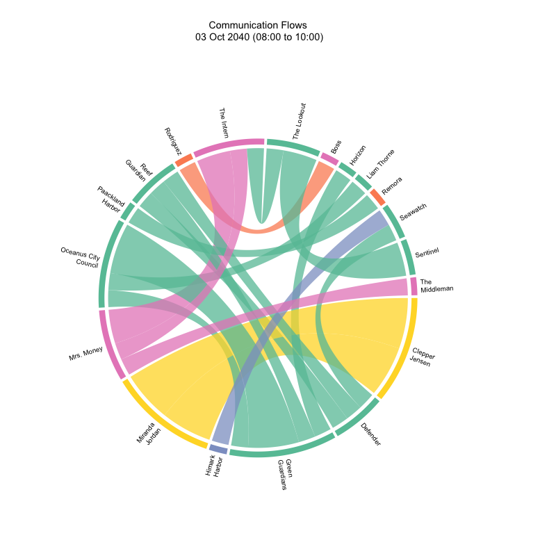 Chord diagram for time slice 03 Oct 2040 08:00