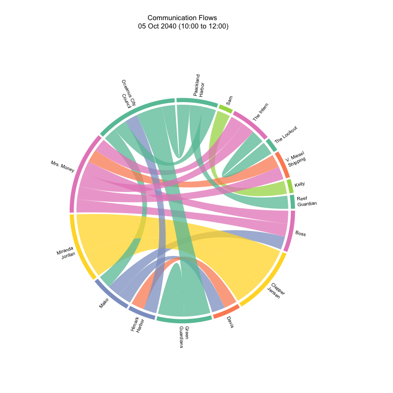 Chord diagram for time slice 05 Oct 2040 10:00