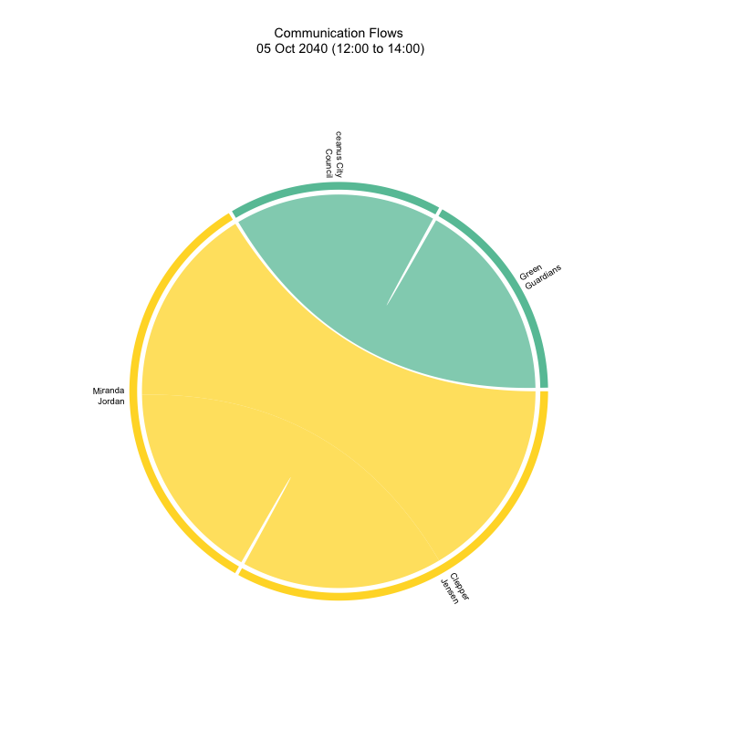 Chord diagram for time slice 05 Oct 2040 12:00