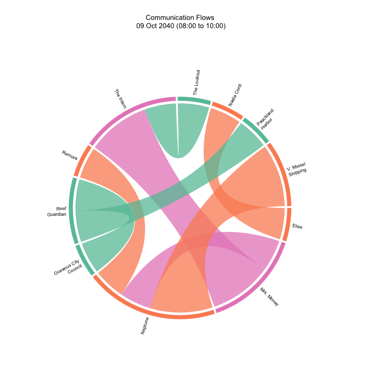 Chord diagram for time slice 09 Oct 2040 08:00