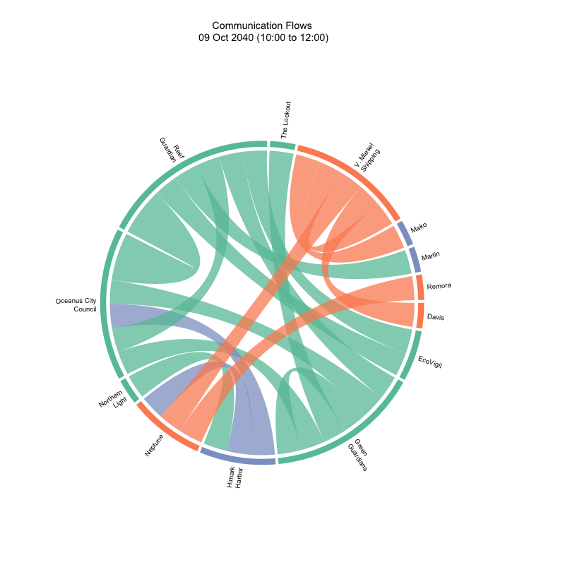 Chord diagram for time slice 09 Oct 2040 10:00