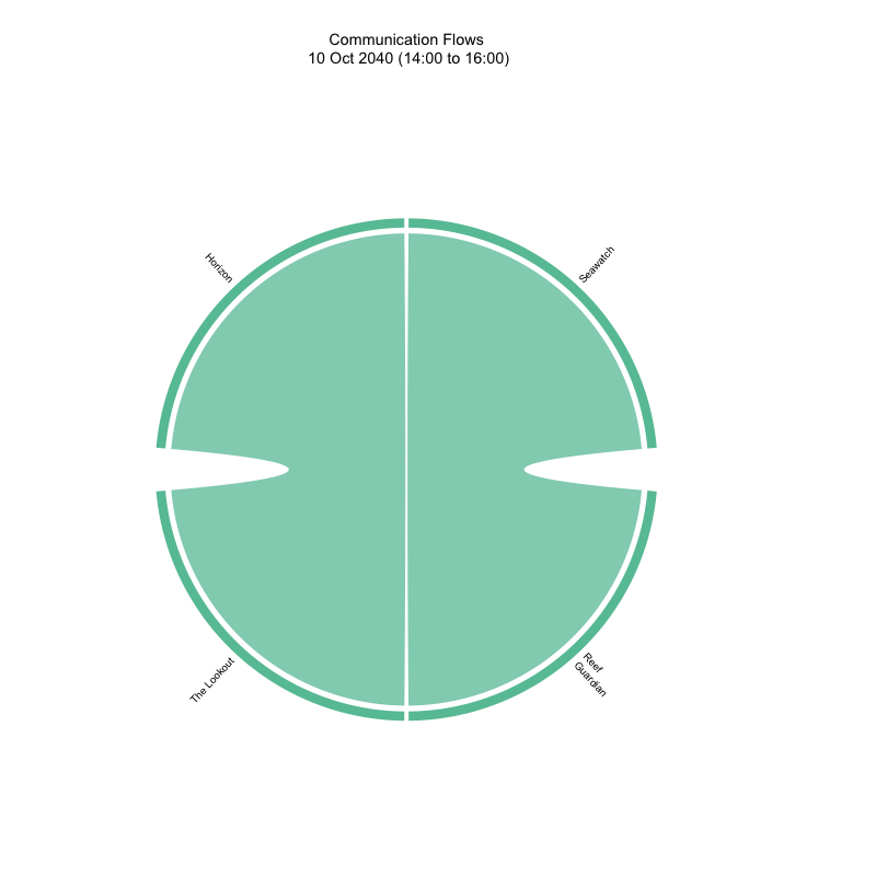 Chord diagram for time slice 10 Oct 2040 14:00