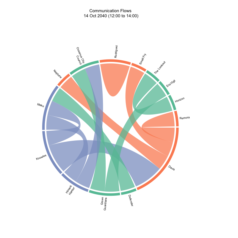 Chord diagram for time slice 14 Oct 2040 12:00